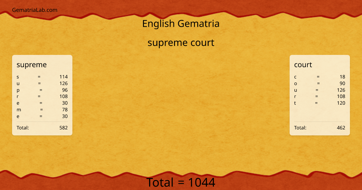 supreme court in english Gematria
